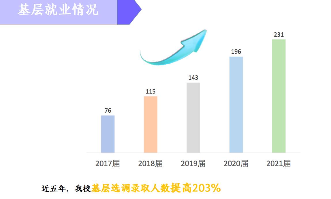 2021各大高校就业报告:毕业生就业去向及趋势分析
