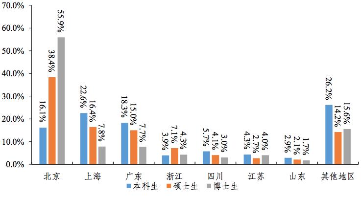 2021各大高校就业报告:毕业生就业去向及趋势分析