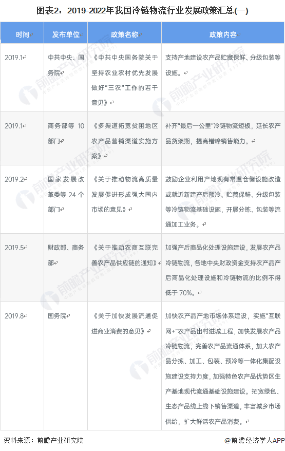 重的! 2023年中国31省市冷链物流产业政策汇总解读(全)