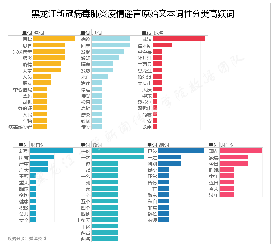 疫情期间黑龙江谣言有哪些?数据画像为你拨开迷雾