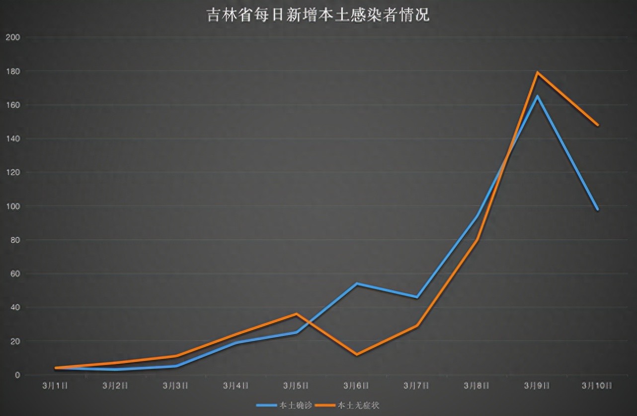 3月10日吉林省新增本地确诊病例98例及无症状感染者情况