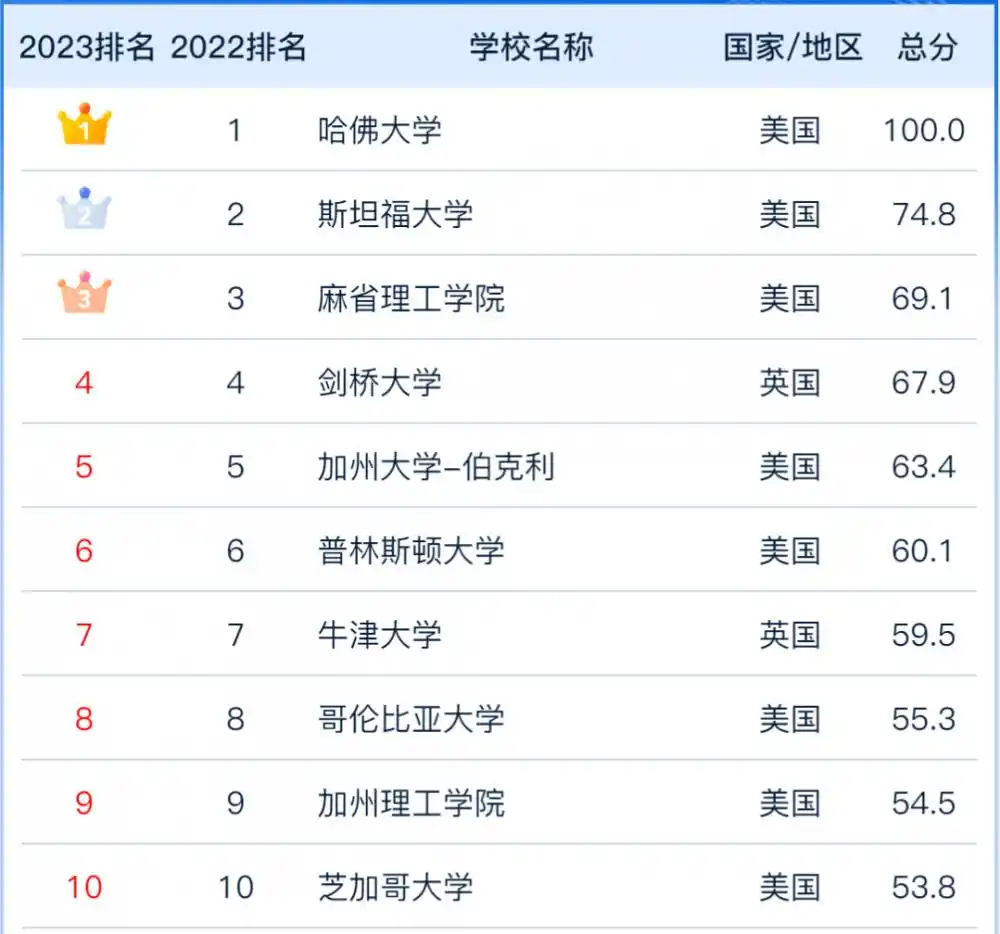 2023软科世界大学学术排名发布，中国多所高校成绩亮眼