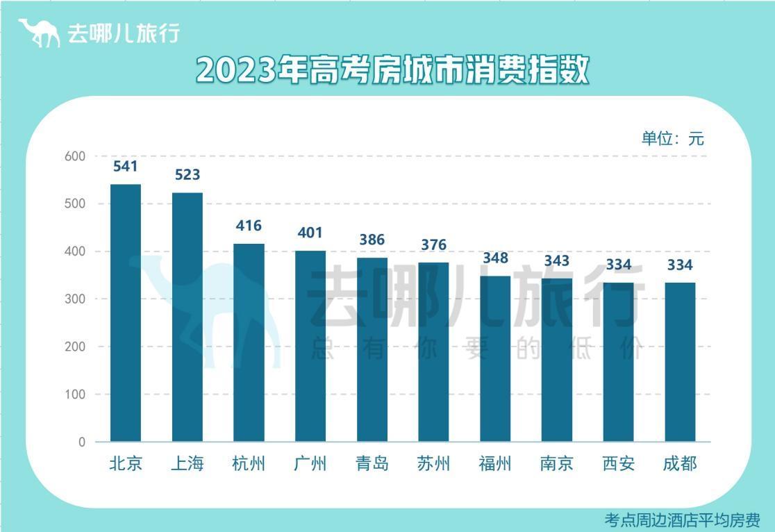 2023 年高考临近,考点周边酒店预订迎高峰,这些情况需知晓