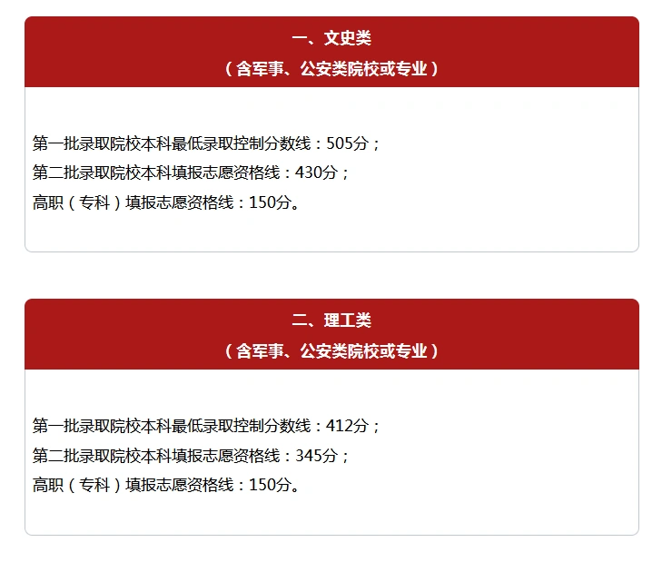 2021年江西、安徽、宁夏、云南、广西等地高考分数线汇总