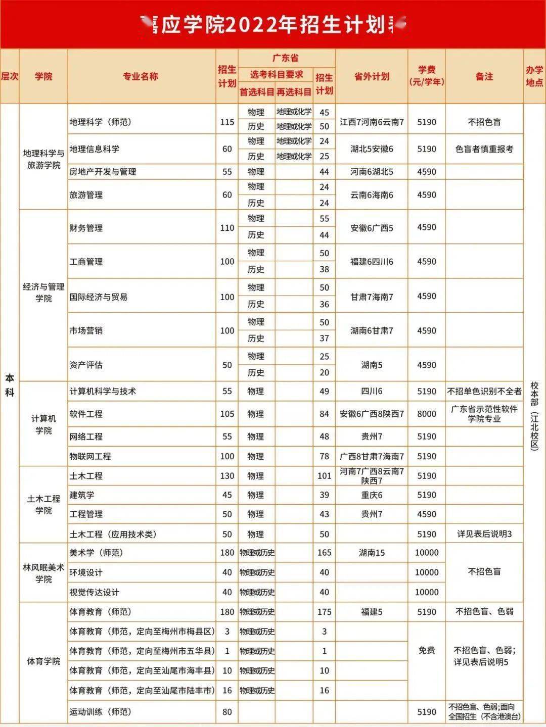 东莞理工学院暨大2022年高考招生计划及专业分组详情