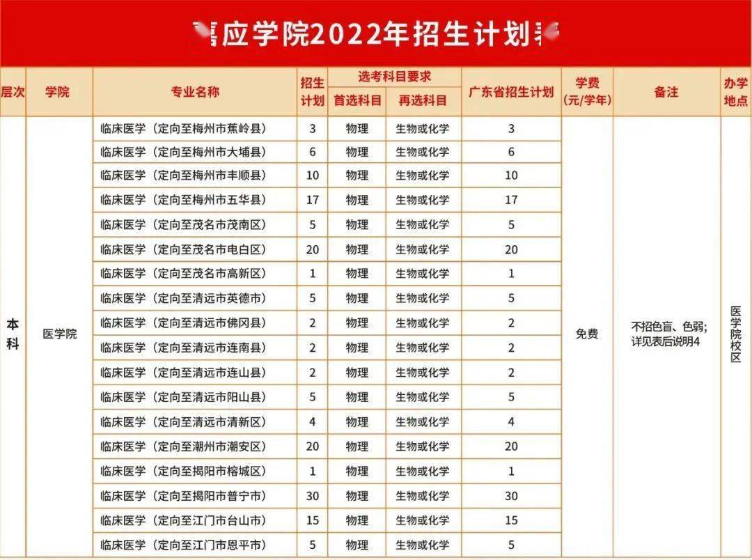 东莞理工学院暨大2022年高考招生计划及专业分组详情