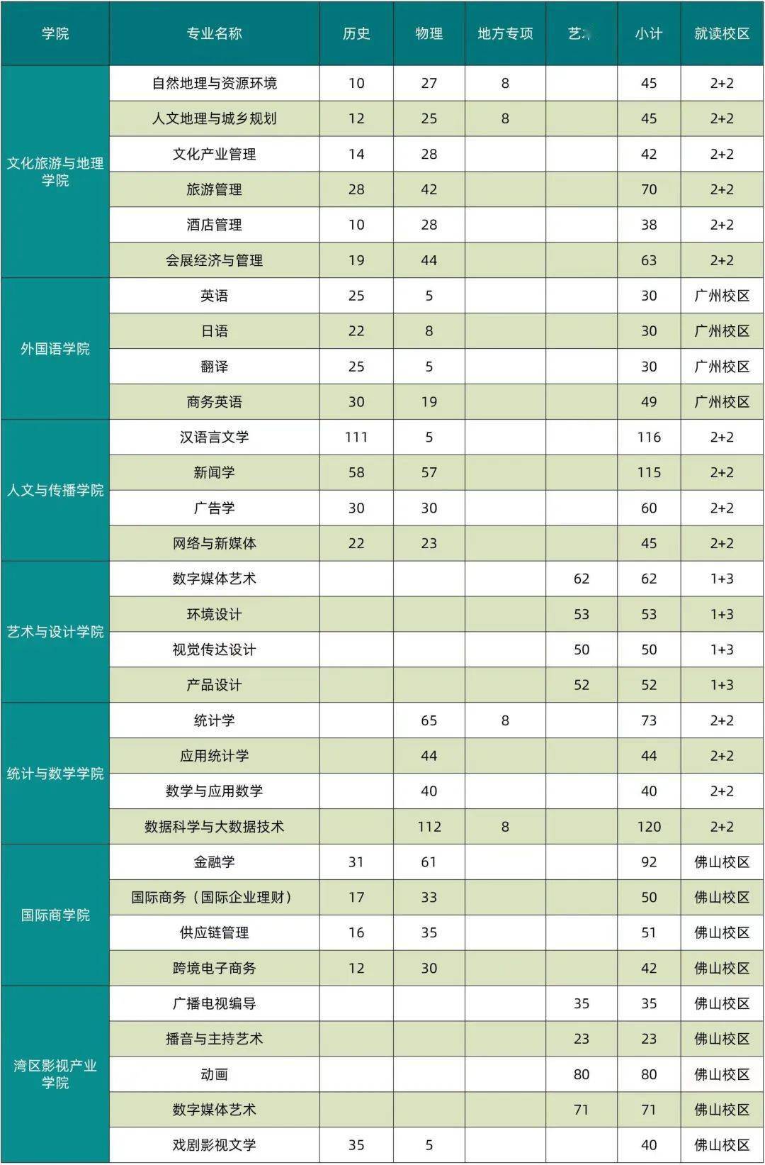 东莞理工学院暨大2022年高考招生计划及专业分组详情