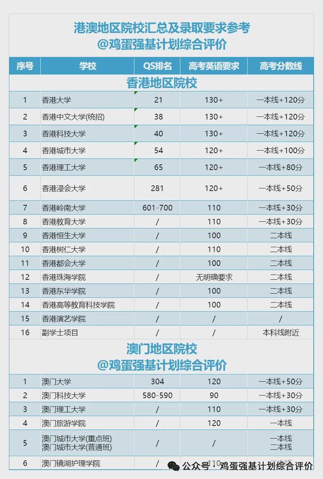 港澳高校本科招生详情:可招内地生的学校及高考报考方式