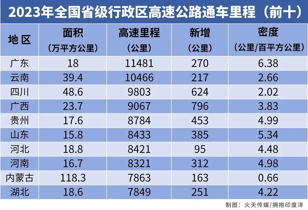 我国高速公路里程达 18.36 万公里，部分省份建设情况及争议