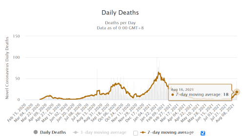 8月16日全球及重点国家疫情数据:新冠确诊与病亡情况