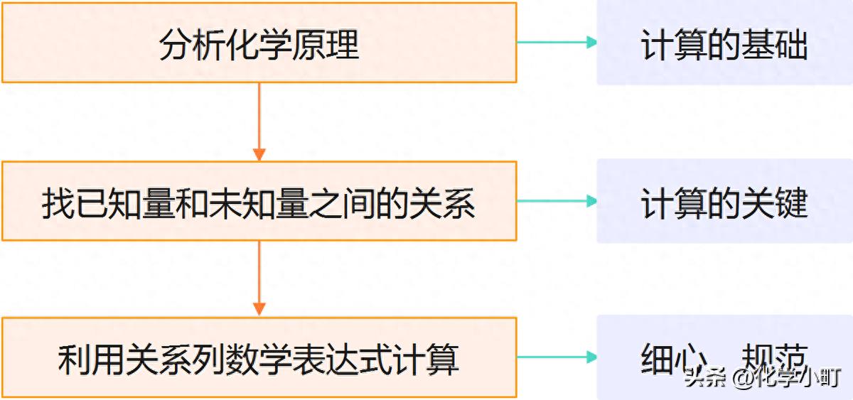 高考化学计算题总没思路？学会这3步轻松拿分