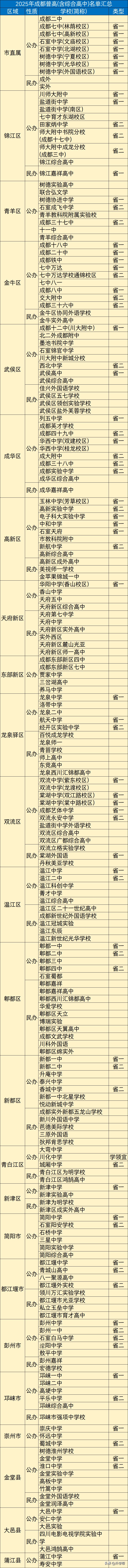 成都高考住宿参考:200所高中名单及条件